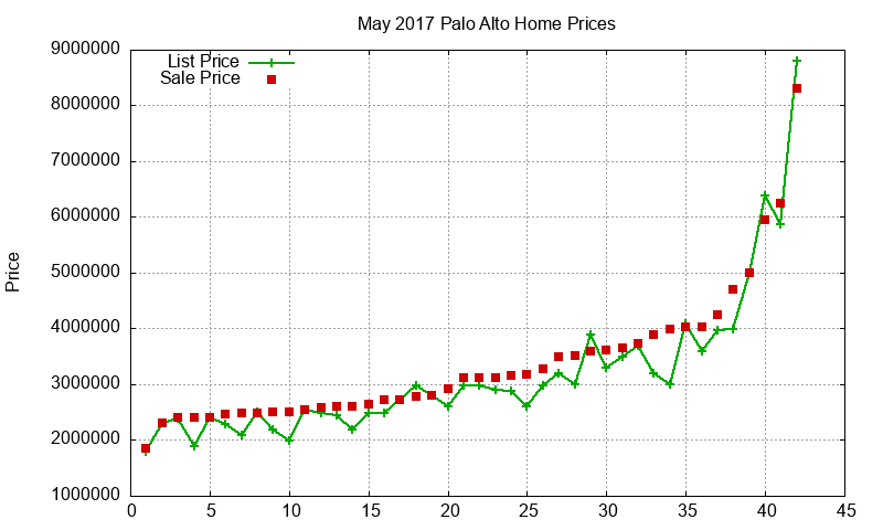 Palo Alto Homes Just Sold 2017-05 Palo Alto Homes Just Sold 2017-05
