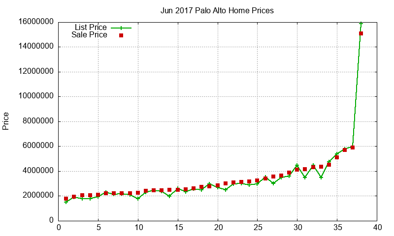 Palo Alto Homes Just Sold 2017-06 Palo Alto Homes Just Sold 2017-06
