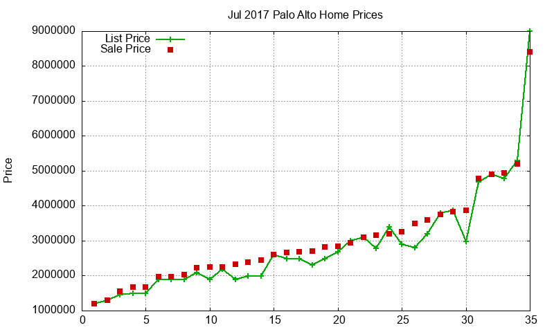 Palo Alto Homes Just Sold 2017-07 Palo Alto Homes Just Sold 2017-07