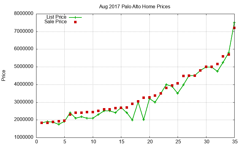 Palo Alto Homes Just Sold 2017-08 Palo Alto Homes Just Sold 2017-08