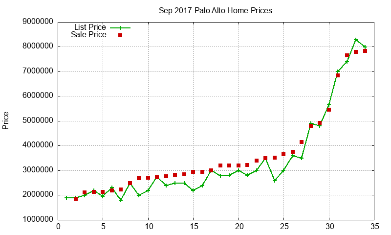 Palo Alto Homes Just Sold 2017-09 Palo Alto Homes Just Sold 2017-09