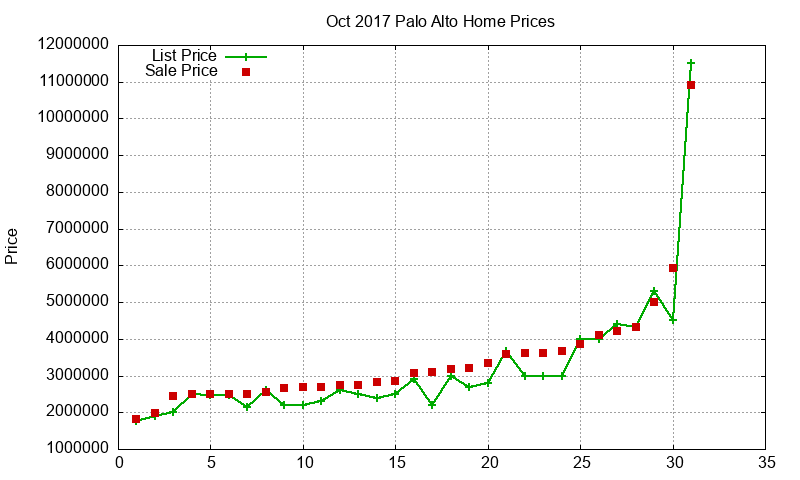 Palo Alto Homes Just Sold 2017-10 Palo Alto Homes Just Sold 2017-10
