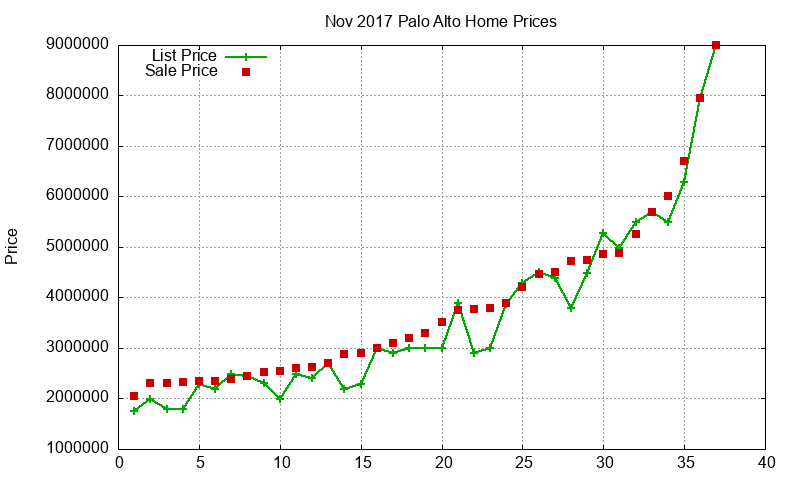 Palo Alto Homes Just Sold 2017-11 Palo Alto Homes Just Sold 2017-11