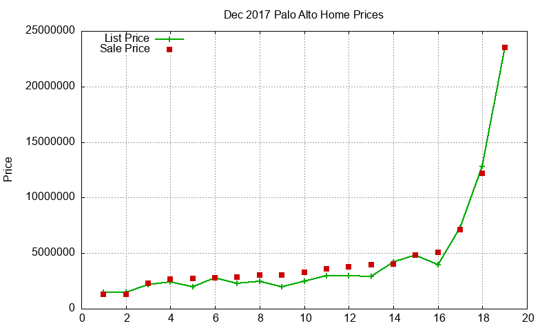 Palo Alto Homes Just Sold 2017-12 Palo Alto Homes Just Sold 2017-12
