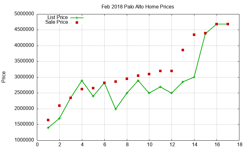 Palo Alto Homes Just Sold 2018-02 Palo Alto Homes Just Sold 2018-02