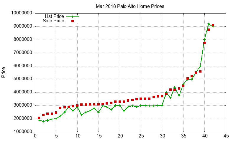 Palo Alto Homes Just Sold 2018-03