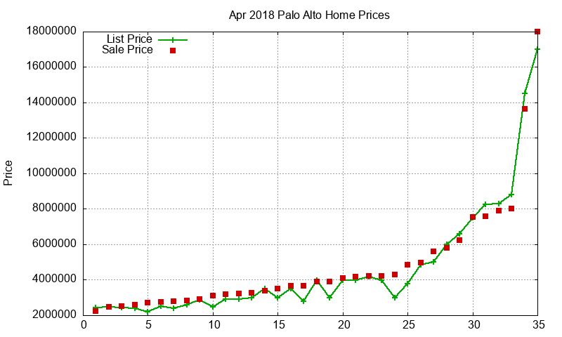 Palo Alto Homes Just Sold 2018-04 Palo Alto Homes Just Sold 2018-04