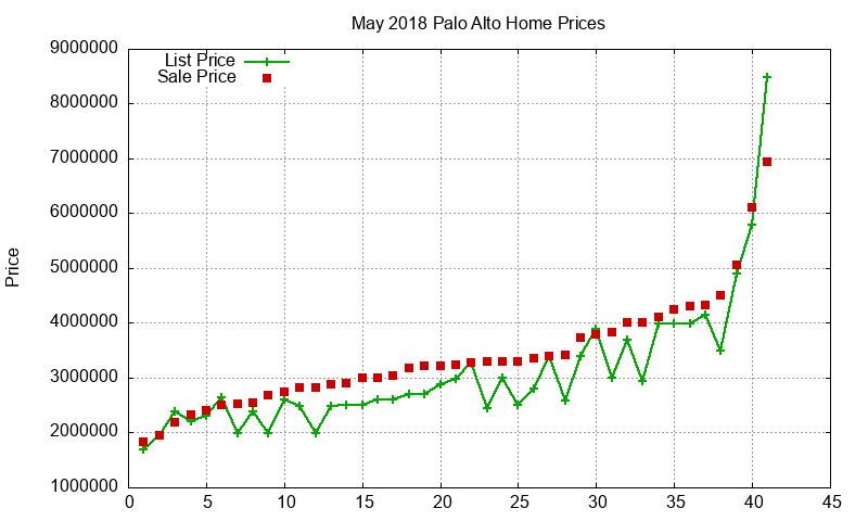 Palo Alto Homes Just Sold 2018-05 Palo Alto Homes Just Sold 2018-05