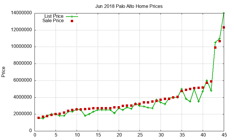 Palo Alto Homes Just Sold 2018-06 Palo Alto Homes Just Sold 2018-06