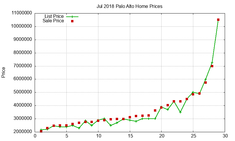 Palo Alto Homes Just Sold 2018-07 Palo Alto Homes Just Sold 2018-07