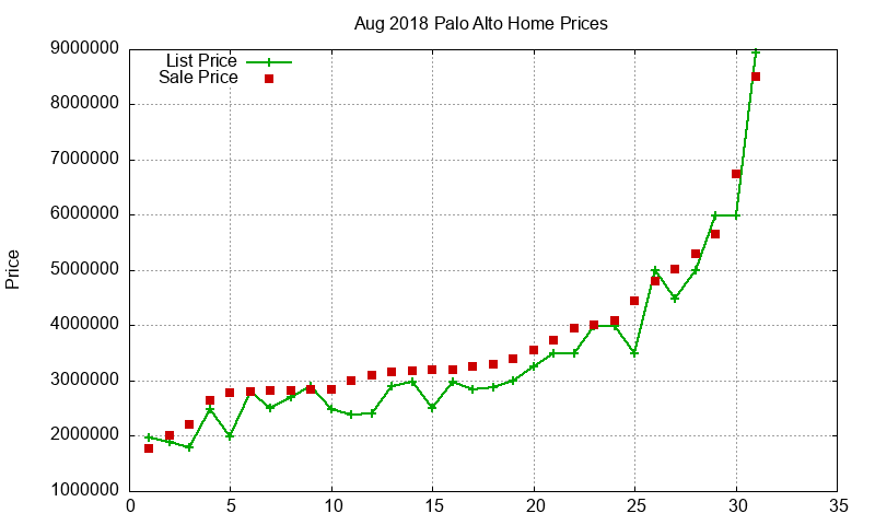 Palo Alto Homes Just Sold 2018-08 Palo Alto Homes Just Sold 2018-08