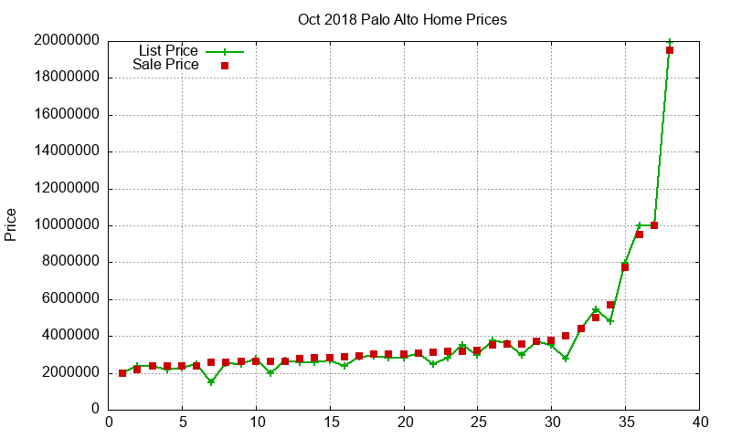 Palo Alto Homes Just Sold 2018-10 Palo Alto Homes Just Sold 2018-10