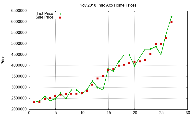 Palo Alto Homes Just Sold 2018-11