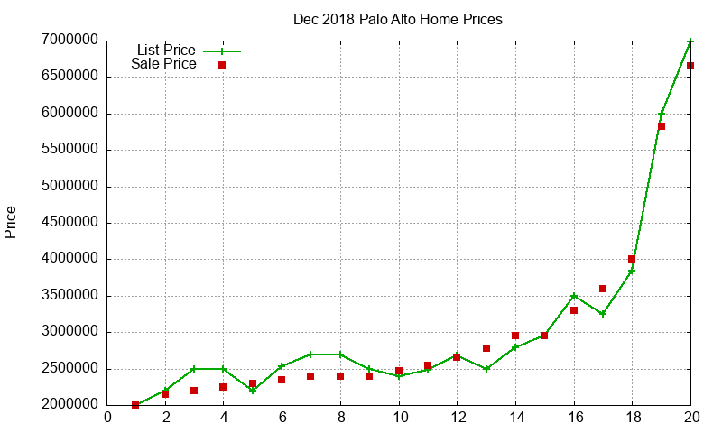 Palo Alto Homes Just Sold 2018-12