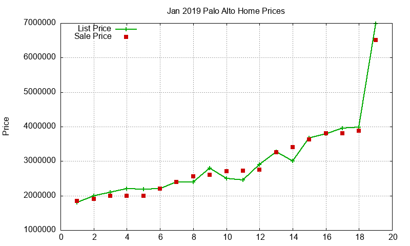 Palo Alto Homes Just Sold 2019-01 Palo Alto Homes Just Sold 2019-01