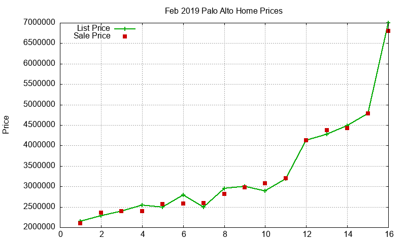Palo Alto Homes Just Sold 2019-02 Palo Alto Homes Just Sold 2019-02