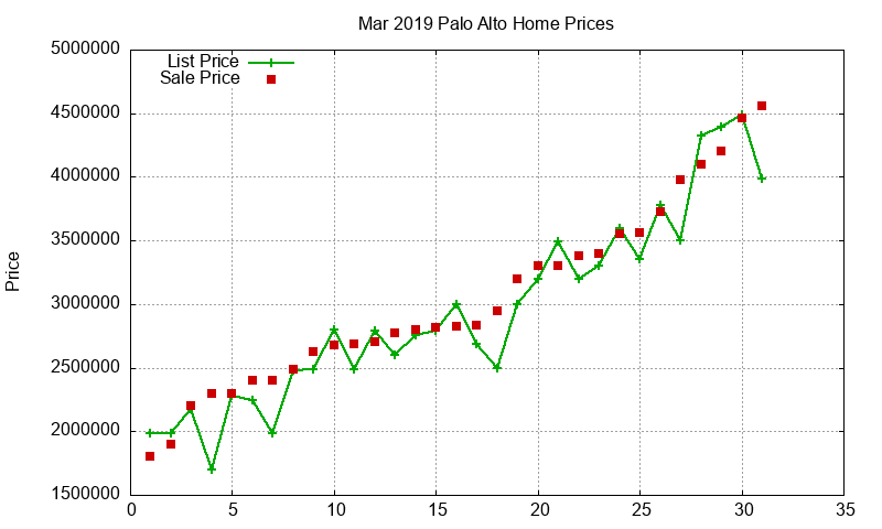Palo Alto Homes Just Sold 2019-03