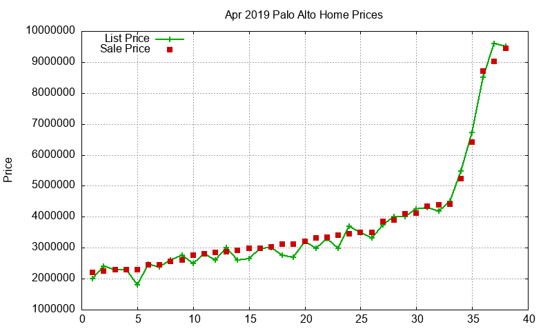 Palo Alto Homes Just Sold 2019-04 Palo Alto Homes Just Sold 2019-04