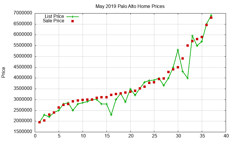 Palo Alto Homes Just Sold 2019-05 Palo Alto Homes Just Sold 2019-05