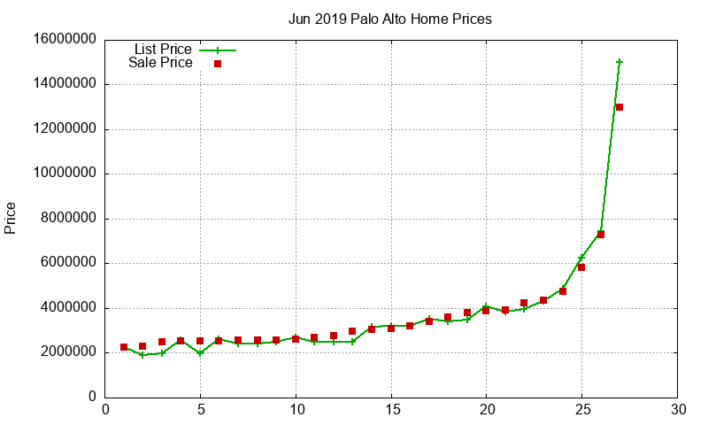 Palo Alto Homes Just Sold 2019-06 Palo Alto Homes Just Sold 2019-06