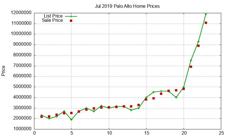 Palo Alto Homes Just Sold 2019-07 Palo Alto Homes Just Sold 2019-07