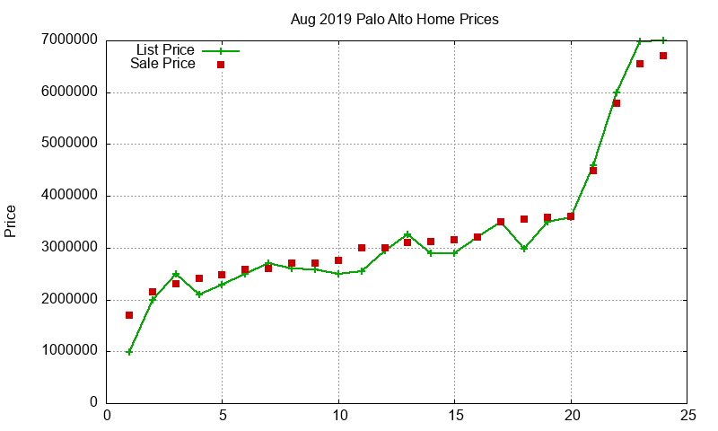Palo Alto Homes Just Sold 2019-08 Palo Alto Homes Just Sold 2019-08