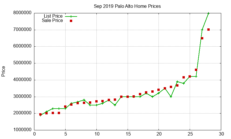 Palo Alto Homes Just Sold 2019-09 Palo Alto Homes Just Sold 2019-09
