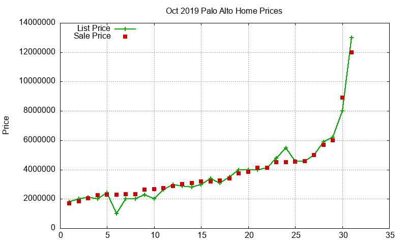 Palo Alto Homes Just Sold 2019-10 Palo Alto Homes Just Sold 2019-10