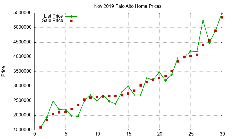 Palo Alto Homes Just Sold 2019-11