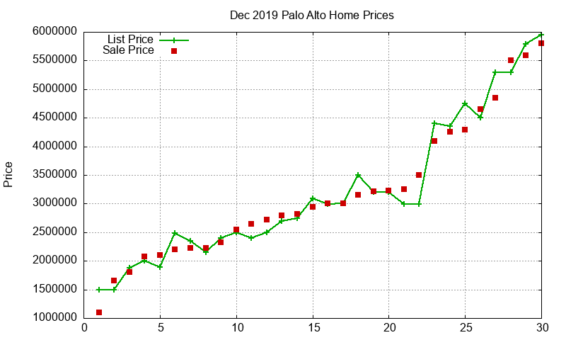 Palo Alto Homes Just Sold 2019-12