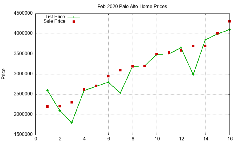 Palo Alto Homes Just Sold 2020-02 Palo Alto Homes Just Sold 2020-02