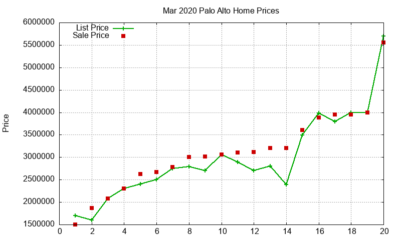 Palo Alto Homes Just Sold 2020-03 Palo Alto Homes Just Sold 2020-03