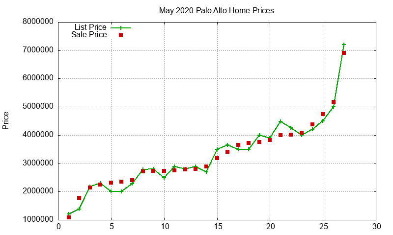 Palo Alto Homes Just Sold 2020-05