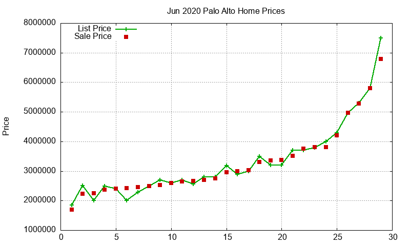 Palo Alto Homes Just Sold 2020-06 Palo Alto Homes Just Sold 2020-06