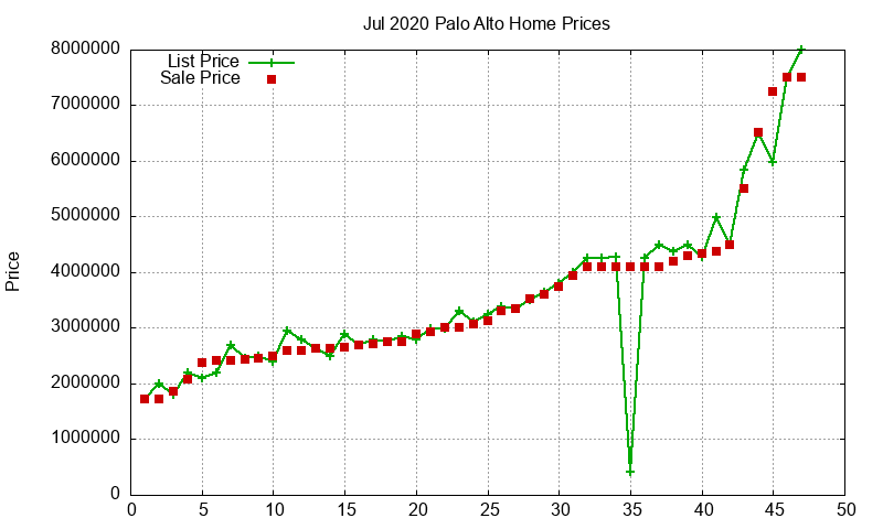 Palo Alto Homes Just Sold 2020-07 Palo Alto Homes Just Sold 2020-07