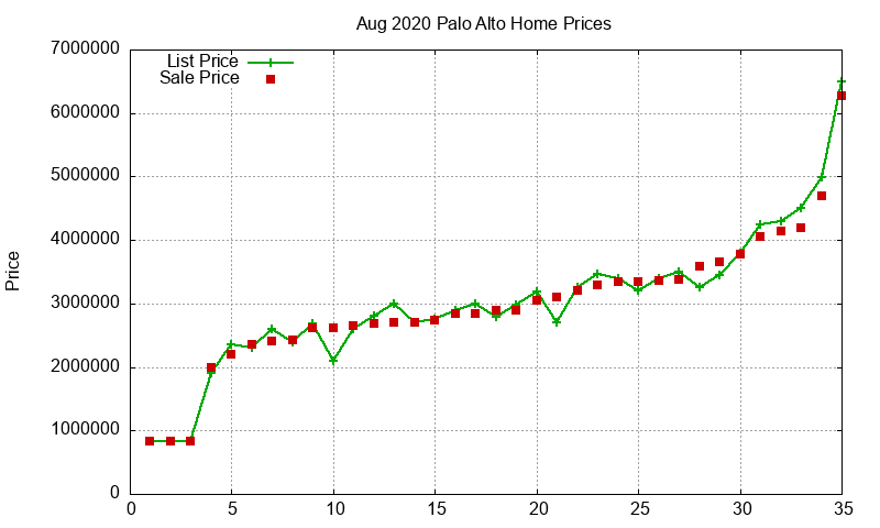 Palo Alto Homes Just Sold 2020-08