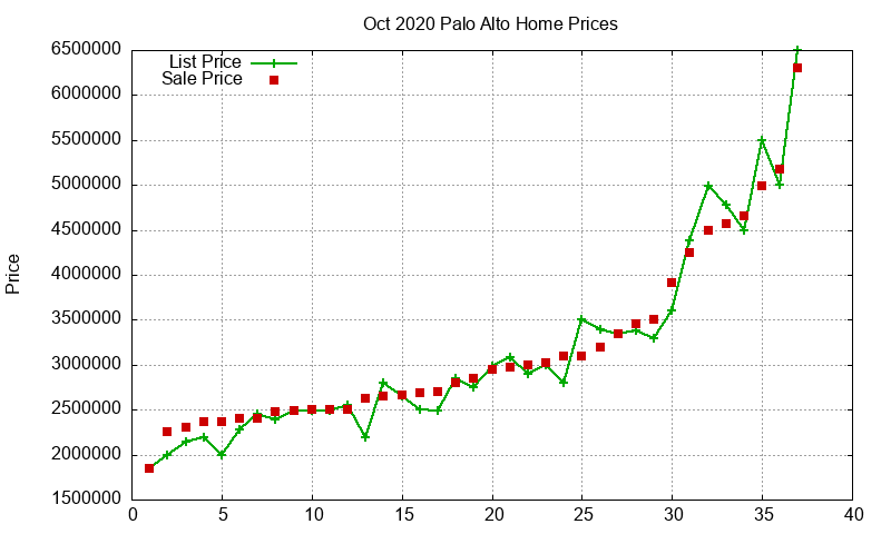 Palo Alto Homes Just Sold 2020-10
