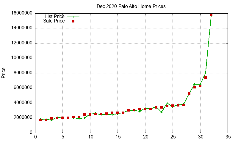 Palo Alto Homes Just Sold 2020-12 Palo Alto Homes Just Sold 2020-12