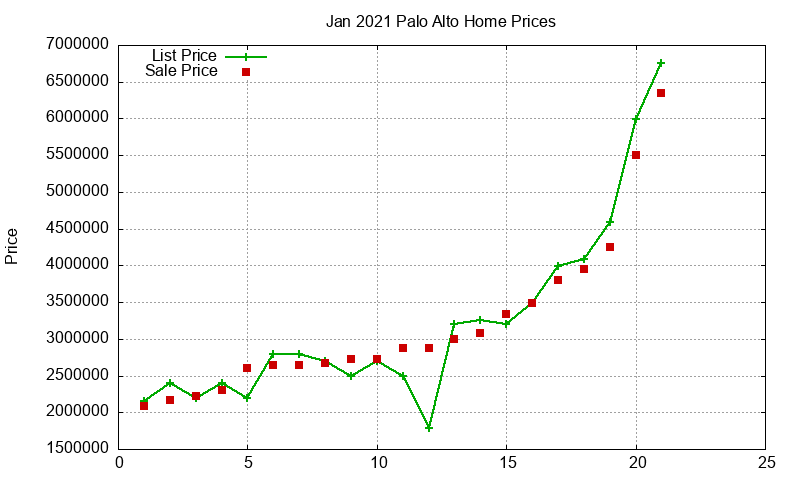 Palo Alto Homes Just Sold 2021-01 Palo Alto Homes Just Sold 2021-01