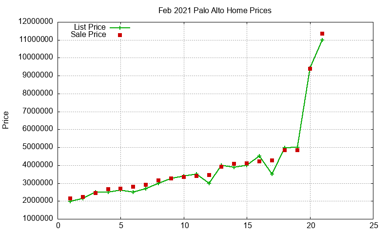 Palo Alto Homes Just Sold 2021-02 Palo Alto Homes Just Sold 2021-02