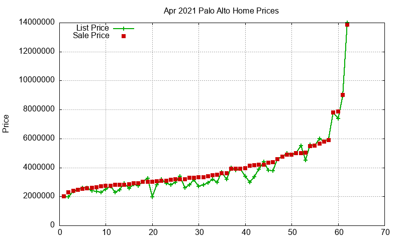 Palo Alto Homes Just Sold 2021-04 Palo Alto Homes Just Sold 2021-04