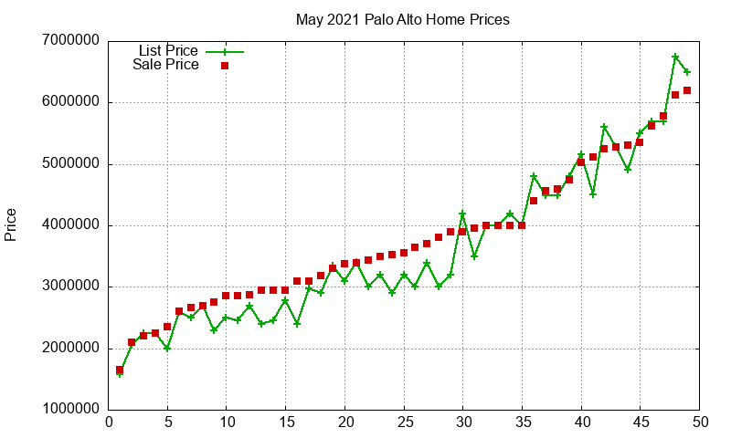 Palo Alto Homes Just Sold 2021-05 Palo Alto Homes Just Sold 2021-05