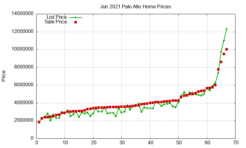 Palo Alto Homes Just Sold 2021-06 Palo Alto Homes Just Sold 2021-06