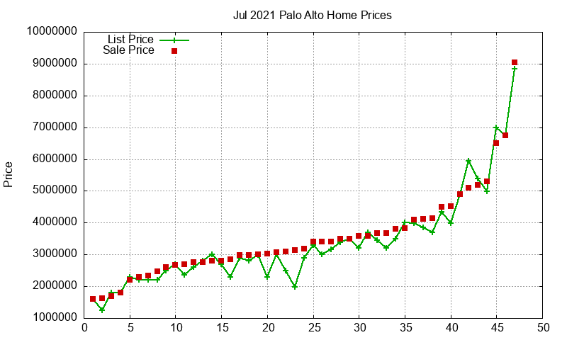 Palo Alto Homes Just Sold 2021-07 Palo Alto Homes Just Sold 2021-07
