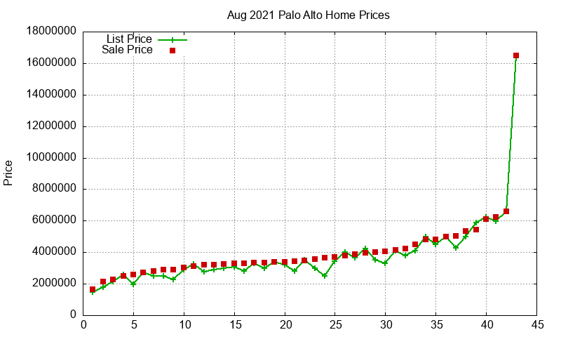 Palo Alto Homes Just Sold 2021-08 Palo Alto Homes Just Sold 2021-08