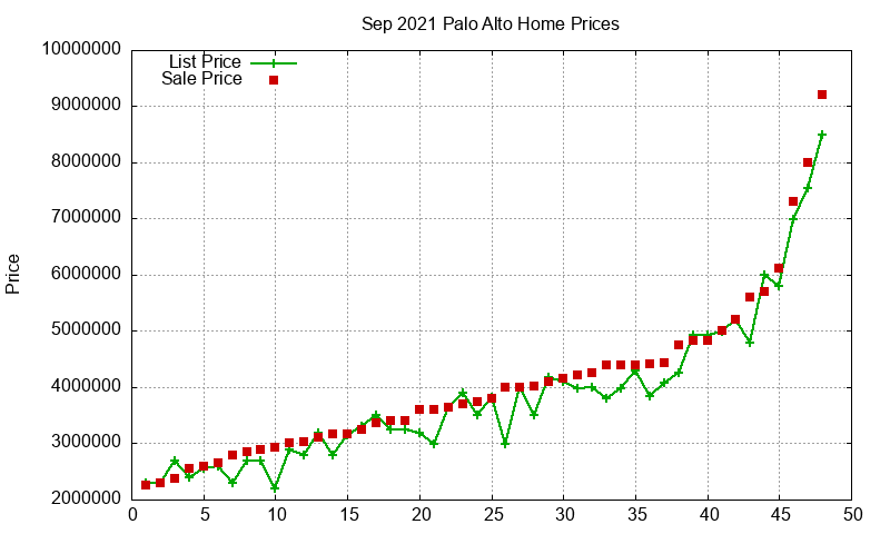 Palo Alto Homes Just Sold 2021-09 Palo Alto Homes Just Sold 2021-09