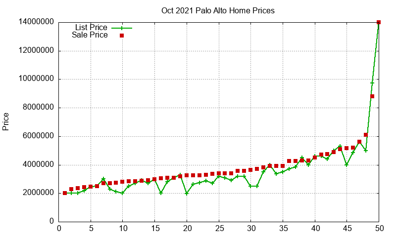 Palo Alto Homes Just Sold 2021-10 Palo Alto Homes Just Sold 2021-10