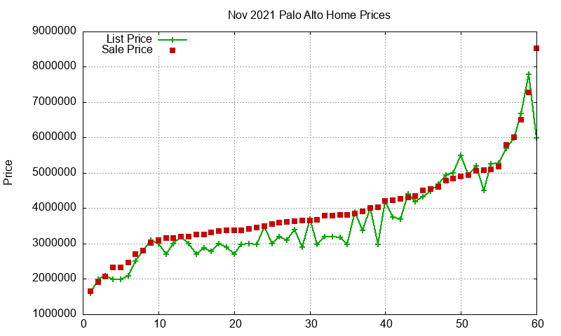 Palo Alto Homes Just Sold 2021-11 Palo Alto Homes Just Sold 2021-11