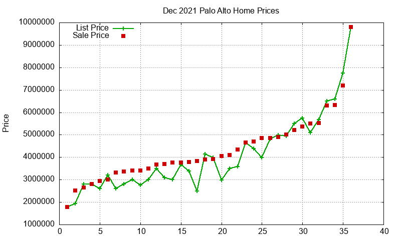 Palo Alto Homes Just Sold 2021-12 Palo Alto Homes Just Sold 2021-12