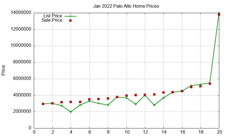Palo Alto Homes Just Sold 2022-01 Palo Alto Homes Just Sold 2022-01